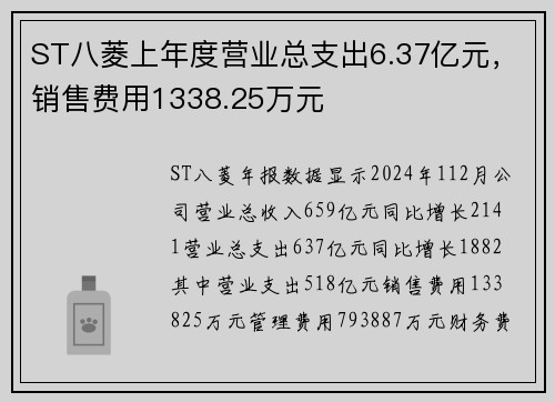 ST八菱上年度营业总支出6.37亿元，销售费用1338.25万元